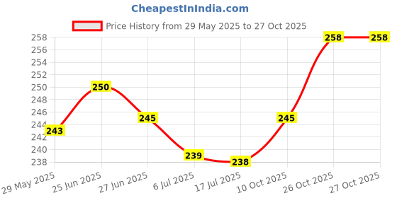 flipkart.com tupperware Keeptab small 1 Containers Lunch Box tupperware Price History Graph from 29 May 2025 to 27 Oct 2025