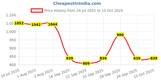 flipkart.com tupperware Litre Square water bottle pack of 4 1000 ml Bottle tupperware Price History Graph from 24 Jul 2025 to 15 Oct 2025
