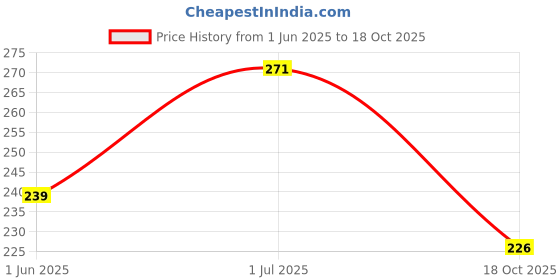 flipkart.com tupperware Litre water bottle Yellow Pack of 1 1000 ml Bottle tupperware Price History Graph from 1 Jun 2025 to 18 Oct 2025