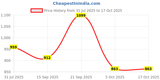 flipkart.com tupperware my lunch 4 Containers Lunch Box tupperware Price History Graph from 31 Jul 2025 to 16 Oct 2025