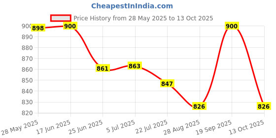 flipkart.com tupperware MY LUNCH NEW 4 Containers Lunch Box tupperware Price History Graph from 28 May 2025 to 13 Oct 2025