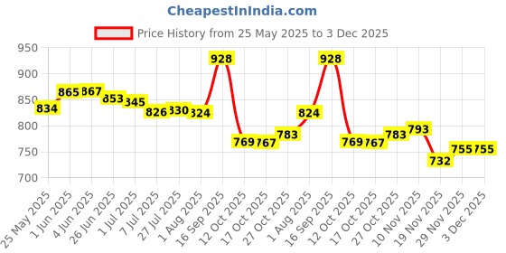 flipkart.com tupperware mylunch 2 Containers Lunch Box tupperware Price History Graph from 25 May 2025 to 2 Dec 2025