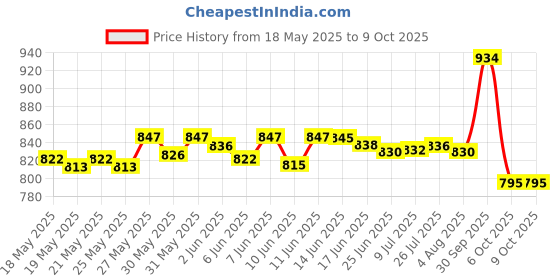 flipkart.com tupperware Mylunch 2pc 2 Containers Lunch Box tupperware Price History Graph from 18 May 2025 to 9 Oct 2025