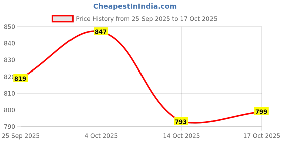 flipkart.com tupperware Mylunch Liquid Tight Lunch Box 2 Containers Lunch Box 2 Containers Lunch Box tupperware Price History Graph from 25 Sep 2025 to 17 Oct 2025