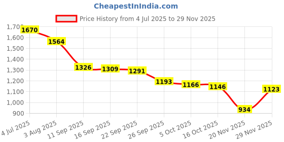 flipkart.com tupperware Plastic Cereal Dispenser - 10 L tupperware Price History Graph from 4 Jul 2025 to 29 Nov 2025