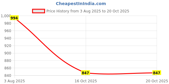 flipkart.com tupperware Plastic Fridge Container - 2 L tupperware Price History Graph from 3 Aug 2025 to 18 Oct 2025