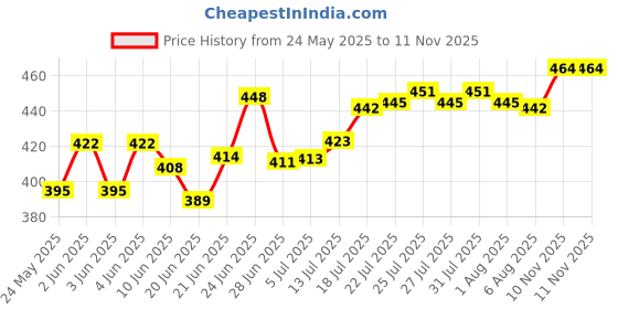 flipkart.com tupperware Plastic Fridge Container- 500 ml tupperware Price History Graph from 24 May 2025 to 11 Nov 2025