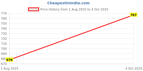 flipkart.com tupperware Plastic Fridge Container - 500 ml tupperware Price History Graph from 1 Aug 2025 to 4 Oct 2025