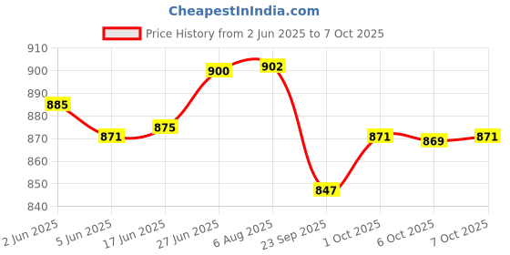 flipkart.com tupperware Plastic Grocery Container - 1.1 L tupperware Price History Graph from 2 Jun 2025 to 7 Oct 2025