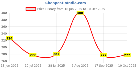 flipkart.com tupperware Plastic Grocery Container - 1.1 L tupperware Price History Graph from 18 Jun 2025 to 10 Oct 2025