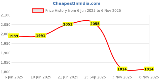 flipkart.com tupperware Plastic Grocery Container - 1100 ml tupperware Price History Graph from 6 Jun 2025 to 6 Nov 2025
