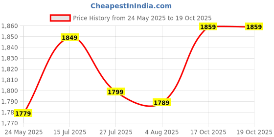 flipkart.com tupperware Plastic Grocery Container - 1100 ml tupperware Price History Graph from 24 May 2025 to 18 Oct 2025
