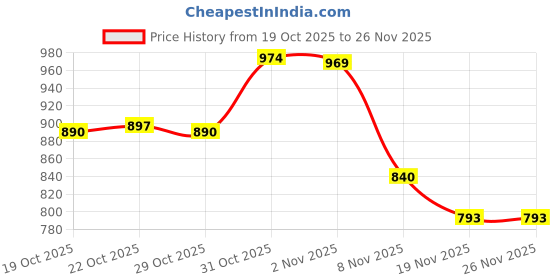 flipkart.com tupperware Plastic Grocery Container - 1100 ml tupperware Price History Graph from 19 Oct 2025 to 25 Nov 2025