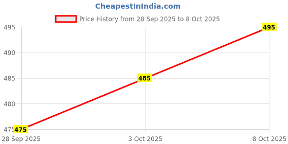 flipkart.com tupperware Plastic Grocery Container - 1500 ml tupperware Price History Graph from 28 Sep 2025 to 3 Oct 2025