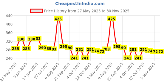 flipkart.com tupperware Plastic Grocery Container - 1800 ml tupperware Price History Graph from 27 May 2025 to 30 Nov 2025