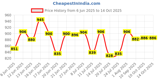 flipkart.com tupperware Plastic Grocery Container - 200 ml tupperware Price History Graph from 6 Jun 2025 to 14 Oct 2025