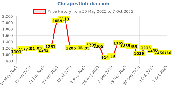flipkart.com tupperware Plastic Grocery Container - 2300 ml tupperware Price History Graph from 30 May 2025 to 6 Oct 2025