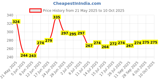 flipkart.com tupperware Plastic Grocery Container- 250 ml tupperware Price History Graph from 21 May 2025 to 10 Oct 2025