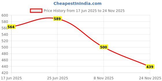 flipkart.com tupperware Plastic Grocery Container - 250 ml tupperware Price History Graph from 17 Jun 2025 to 24 Nov 2025
