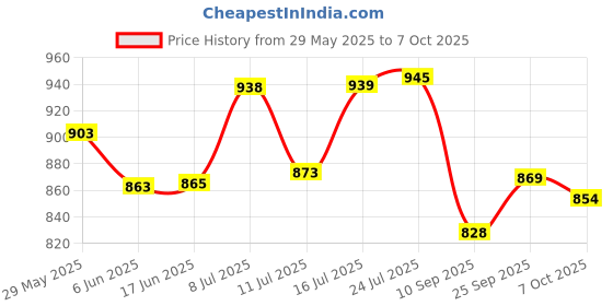 flipkart.com tupperware Plastic Grocery Container- 2500 tupperware Price History Graph from 29 May 2025 to 7 Oct 2025
