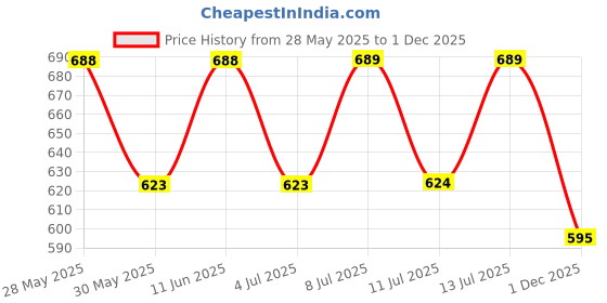 flipkart.com tupperware Plastic Grocery Container - 3.9 L tupperware Price History Graph from 28 May 2025 to 1 Dec 2025