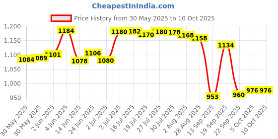 flipkart.com tupperware Plastic Grocery Container - 440 ml tupperware Price History Graph from 30 May 2025 to 9 Oct 2025