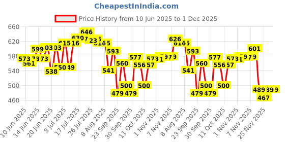flipkart.com tupperware Plastic Grocery Container - 440 ml tupperware Price History Graph from 10 Jun 2025 to 1 Dec 2025