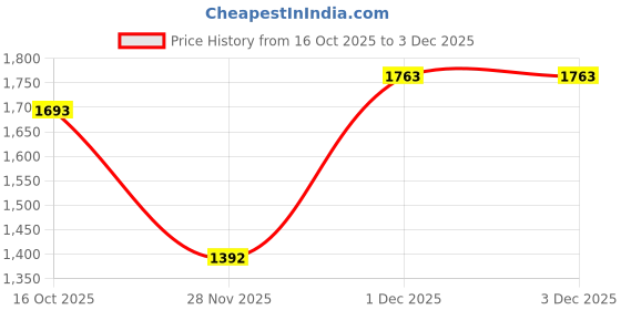 flipkart.com tupperware Plastic Grocery Container - 440 ml tupperware Price History Graph from 16 Oct 2025 to 28 Nov 2025