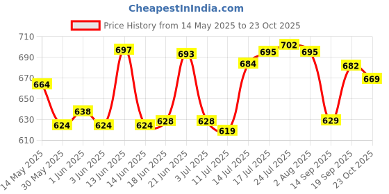 flipkart.com tupperware Plastic Grocery Container- 5000 ml tupperware Price History Graph from 14 May 2025 to 23 Oct 2025