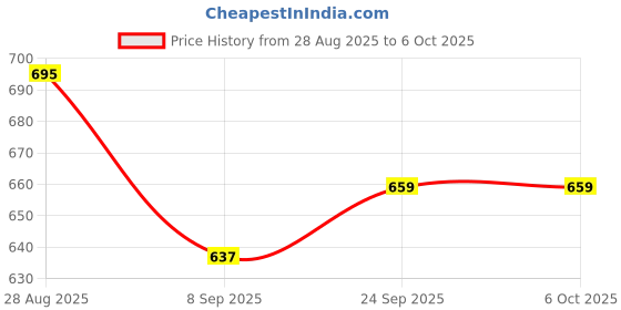 flipkart.com tupperware Plastic Grocery Container - 5000 ml tupperware Price History Graph from 28 Aug 2025 to 6 Oct 2025