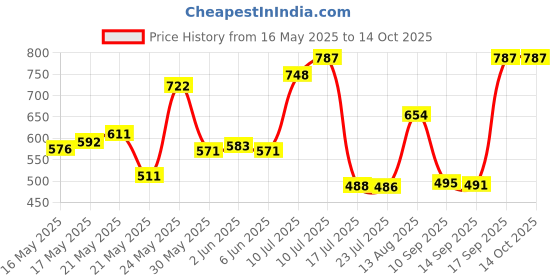 flipkart.com tupperware Plastic Grocery Container- 5.4 L tupperware Price History Graph from 16 May 2025 to 13 Oct 2025