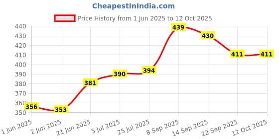 flipkart.com tupperware Plastic Serving Spoon Set tupperware Price History Graph from 1 Jun 2025 to 12 Oct 2025