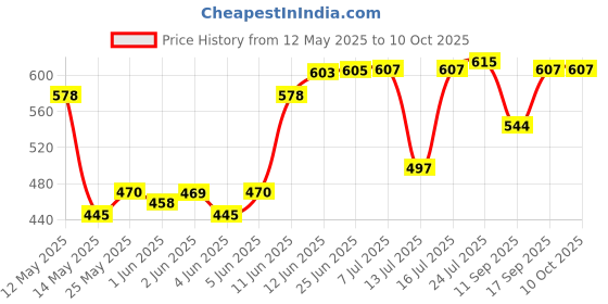 flipkart.com tupperware Plastic Utility Container- 1200 ml tupperware Price History Graph from 12 May 2025 to 9 Oct 2025