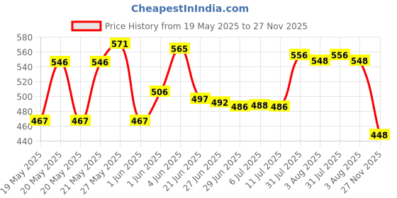 flipkart.com tupperware Plastic Utility Container- 1200 ml tupperware Price History Graph from 19 May 2025 to 27 Nov 2025