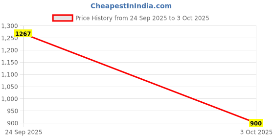 flipkart.com tupperware Plastic Utility Container - 1700 ml tupperware Price History Graph from 24 Sep 2025 to 3 Oct 2025