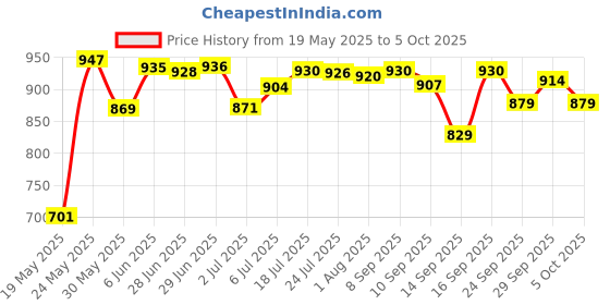 flipkart.com tupperware Plastic Utility Container- 2500 ml tupperware Price History Graph from 19 May 2025 to 5 Oct 2025