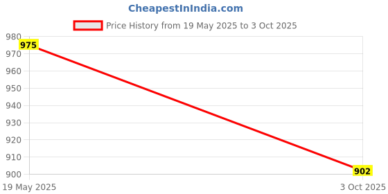 flipkart.com tupperware Plastic Utility Container - 2500 ml tupperware Price History Graph from 19 May 2025 to 3 Oct 2025
