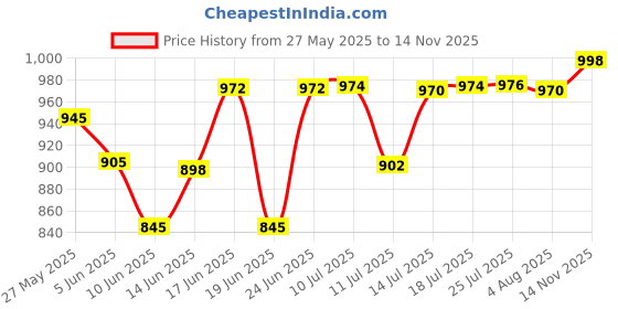 flipkart.com tupperware Polypropylene Fridge Container- 500 ml tupperware Price History Graph from 27 May 2025 to 14 Nov 2025