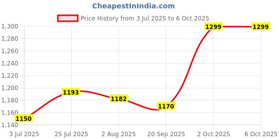 flipkart.com tupperware Polypropylene Grocery Container- 1700 ml tupperware Price History Graph from 3 Jul 2025 to 6 Oct 2025