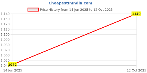flipkart.com tupperware Polypropylene Grocery Container - 1700 ml tupperware Price History Graph from 14 Jun 2025 to 12 Oct 2025