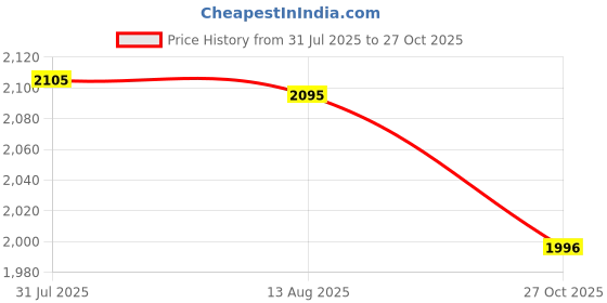flipkart.com tupperware Polypropylene Grocery Container - 1700 ml tupperware Price History Graph from 31 Jul 2025 to 27 Oct 2025