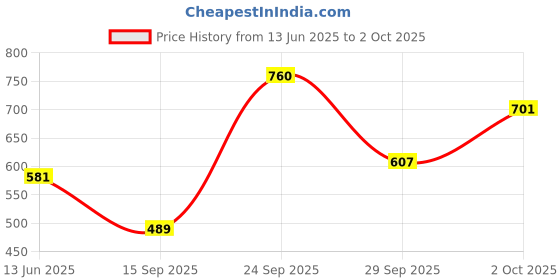 flipkart.com tupperware Polypropylene Grocery Container - 5.4 L tupperware Price History Graph from 13 Jun 2025 to 2 Oct 2025