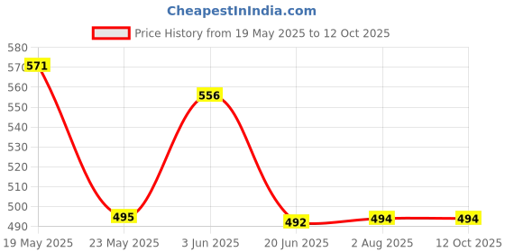 flipkart.com tupperware Portable chopsticks & case pack (1) 5 stick (1 fork+spoon) 1 case Polypropylene, Plastic Cutlery Set tupperware Price History Graph from 19 May 2025 to 11 Oct 2025