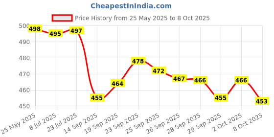 flipkart.com tupperware safe bottle 1000 ml Bottle tupperware Price History Graph from 25 May 2025 to 8 Oct 2025