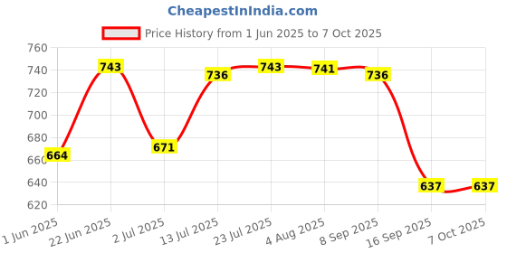 flipkart.com tupperware Serving Spoons Capacity 25ml, Height 24Cm, (4 + 1 Pickle Spoon H-16Cm) Pack of 5 Polypropylene Serving Spoon Set tupperware Price History Graph from 1 Jun 2025 to 6 Oct 2025
