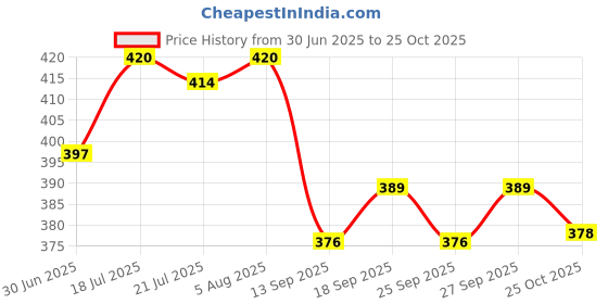 flipkart.com tupperware Smart Storer 1.1 L 1 Containers Lunch Box tupperware Price History Graph from 30 Jun 2025 to 25 Oct 2025