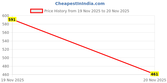flipkart.com tupperware Square bottle 1000 ml Bottle tupperware Price History Graph from 26 Jun 2025 to 19 Nov 2025