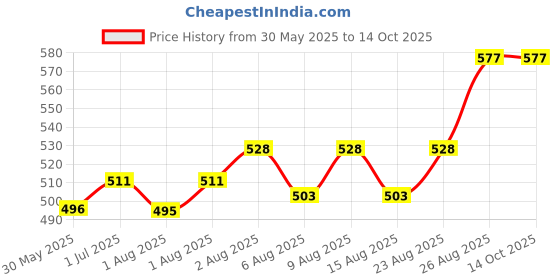 flipkart.com tupperware Training Cup- Plastic tupperware Price History Graph from 30 May 2025 to 13 Oct 2025
