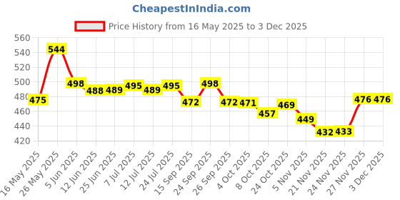 flipkart.com tupperware Tropical Twins 4 Containers Lunch Box tupperware Price History Graph from 16 May 2025 to 3 Dec 2025