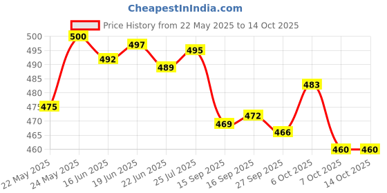 flipkart.com tupperware Tropical Twins Lunch Box 4 Containers Lunch Box tupperware Price History Graph from 22 May 2025 to 14 Oct 2025